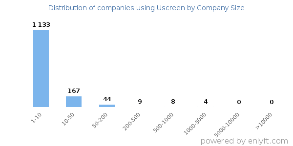 Companies using Uscreen, by size (number of employees)