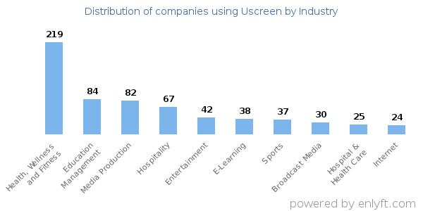 Companies using Uscreen - Distribution by industry