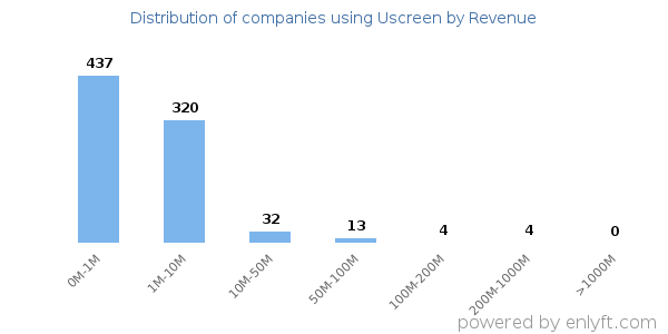 Uscreen clients - distribution by company revenue