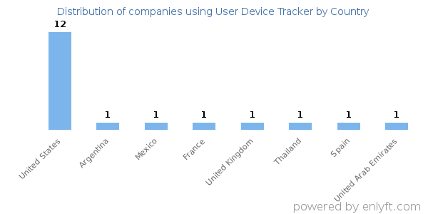 User Device Tracker customers by country