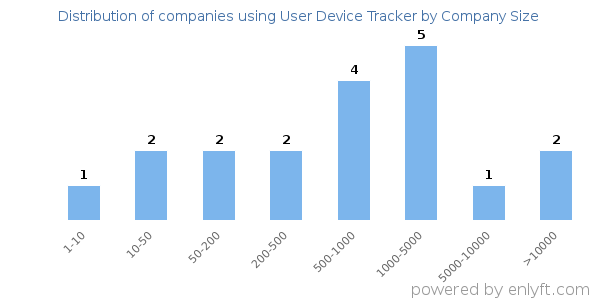Companies using User Device Tracker, by size (number of employees)