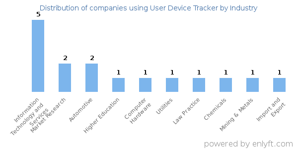 Companies using User Device Tracker - Distribution by industry