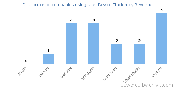 User Device Tracker clients - distribution by company revenue