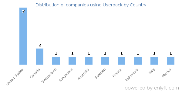 Userback customers by country