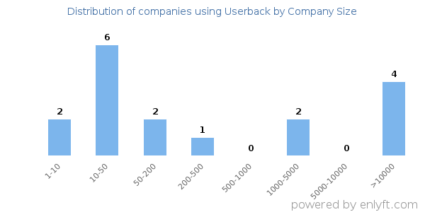 Companies using Userback, by size (number of employees)