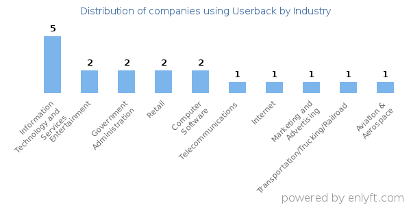 Companies using Userback - Distribution by industry