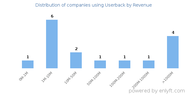 Userback clients - distribution by company revenue