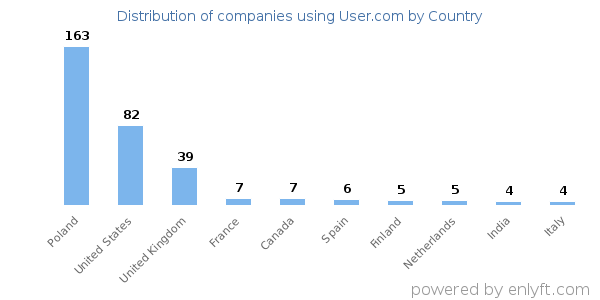 User.com customers by country