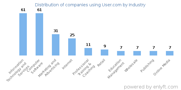 Companies using User.com - Distribution by industry