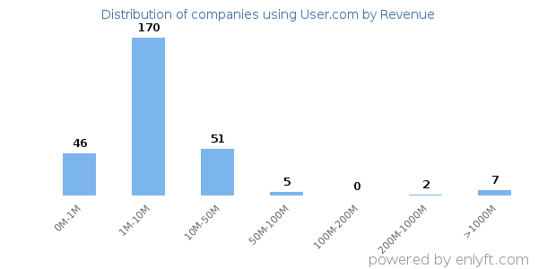 User.com clients - distribution by company revenue