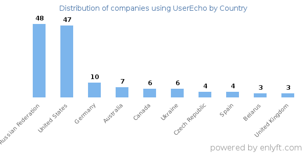 UserEcho customers by country