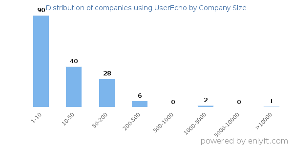 Companies using UserEcho, by size (number of employees)