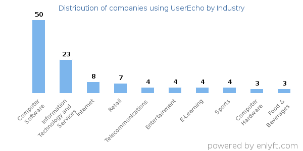 Companies using UserEcho - Distribution by industry