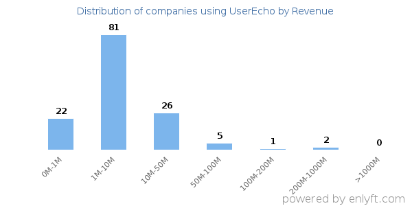 UserEcho clients - distribution by company revenue