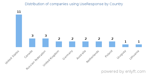 UseResponse customers by country