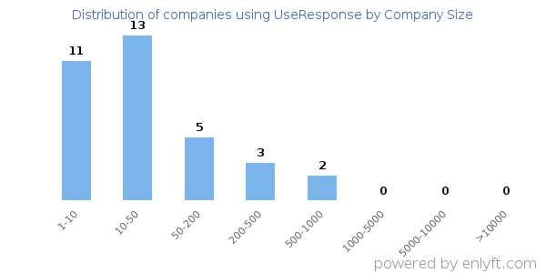 Companies using UseResponse, by size (number of employees)