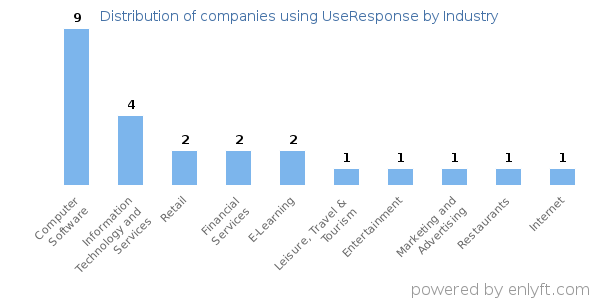 Companies using UseResponse - Distribution by industry