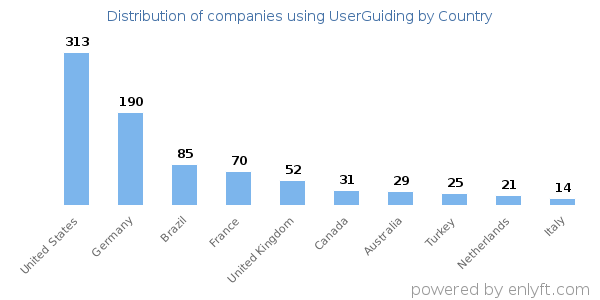 UserGuiding customers by country