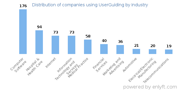 Companies using UserGuiding - Distribution by industry
