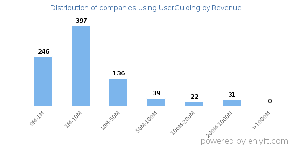 UserGuiding clients - distribution by company revenue