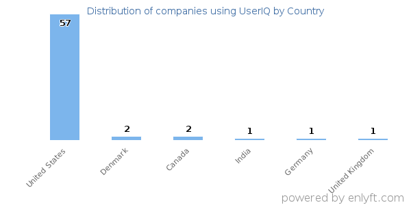 UserIQ customers by country