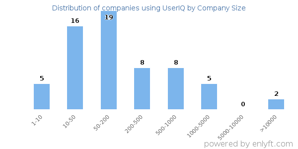 Companies using UserIQ, by size (number of employees)