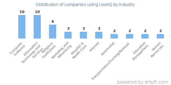 Companies using UserIQ - Distribution by industry