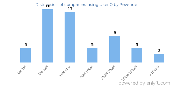 UserIQ clients - distribution by company revenue