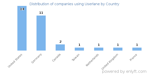 Userlane customers by country
