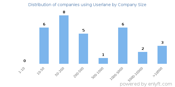 Companies using Userlane, by size (number of employees)