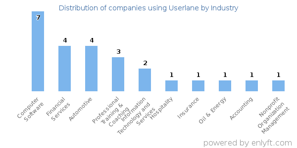 Companies using Userlane - Distribution by industry