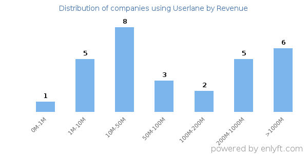 Userlane clients - distribution by company revenue