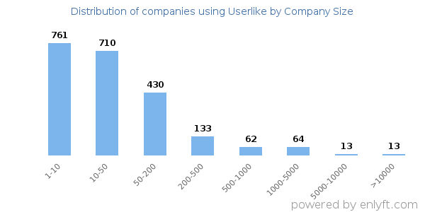 Companies using Userlike, by size (number of employees)