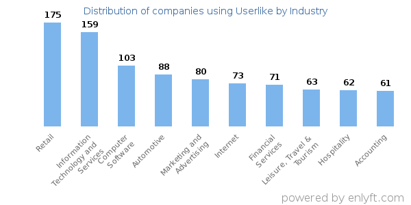 Companies using Userlike - Distribution by industry