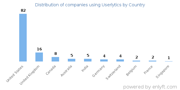 Userlytics customers by country