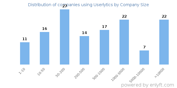 Companies using Userlytics, by size (number of employees)