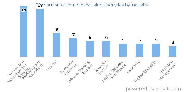 Companies using Userlytics - Distribution by industry