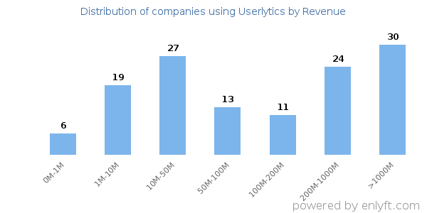 Userlytics clients - distribution by company revenue