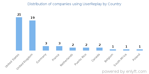 UserReplay customers by country