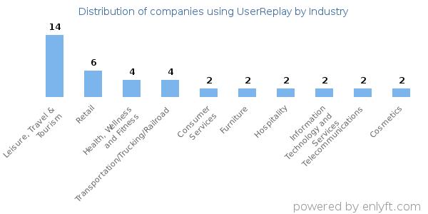 Companies using UserReplay - Distribution by industry