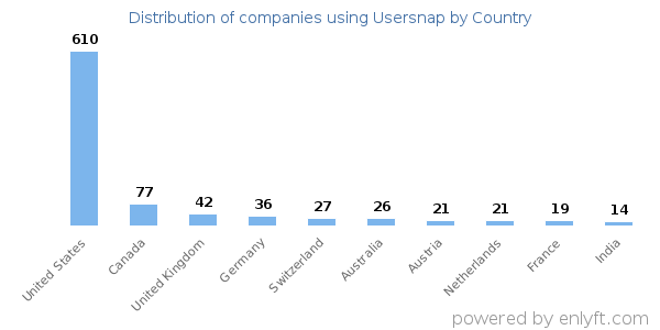 Usersnap customers by country