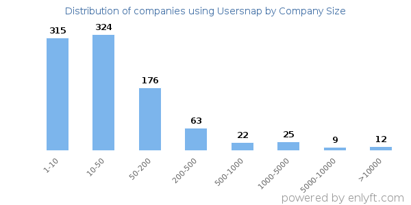 Companies using Usersnap, by size (number of employees)