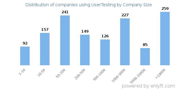 Companies using UserTesting, by size (number of employees)
