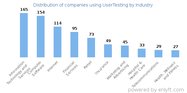 Companies using UserTesting - Distribution by industry