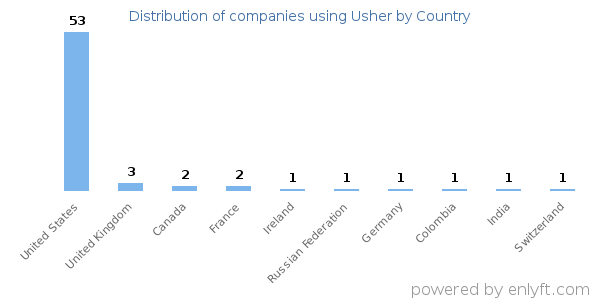 Usher customers by country