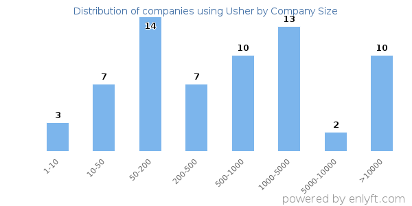Companies using Usher, by size (number of employees)