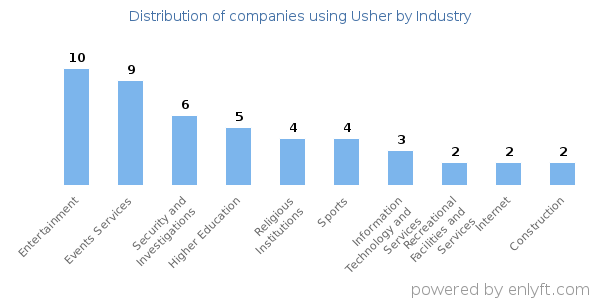 Companies using Usher - Distribution by industry