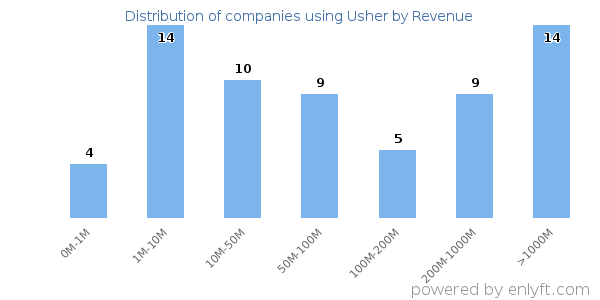 Usher clients - distribution by company revenue