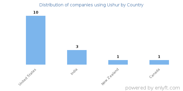 Ushur customers by country