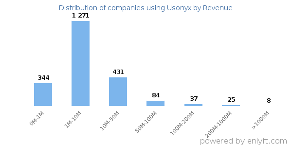 Usonyx clients - distribution by company revenue